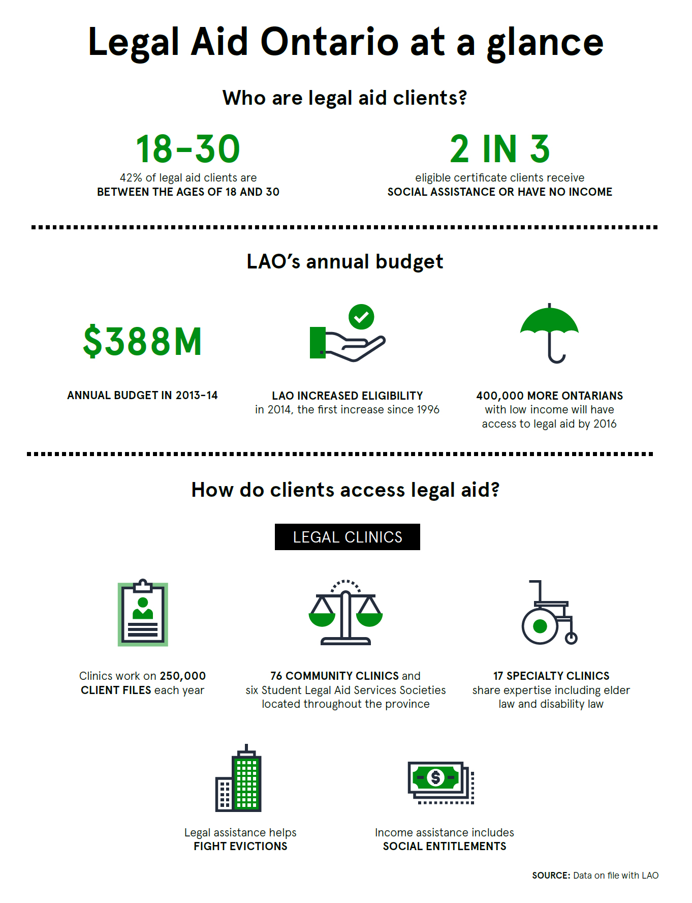 A 2-part infographic titled Legal Aid Ontario at a glance that provides an overview of who legal aid clients are, Legal Aid Ontario's annual budget, and how clients access legal aid. This is part 1. 
				42% of legal aid clients are between the ages of 18 and 30, and 2 in 3 eligible certificate clients receive social assistance or have no income. 
				Legal Aid Ontario had an annual budget of $388 million in the fiscal year 2013/2014, and Legal Aid Ontario increased eligibility in 2014. The 2014 increase was the first increase since 1996. As a result, 400,000 more Ontarians with low-income will have access to legal aid by 2016. 
				There are many ways clients access legal aid. One way is through legal clinics. Legal clinics work on 250, 000 client files each year. There are 76 community clinics and six Student Legal Aid Services Societies located throughout the province, including 17 specialty clinics that share expertise like elder law and disability law. 
				Legal assistance helps fight evictions, and income assistance includes social entitlements.