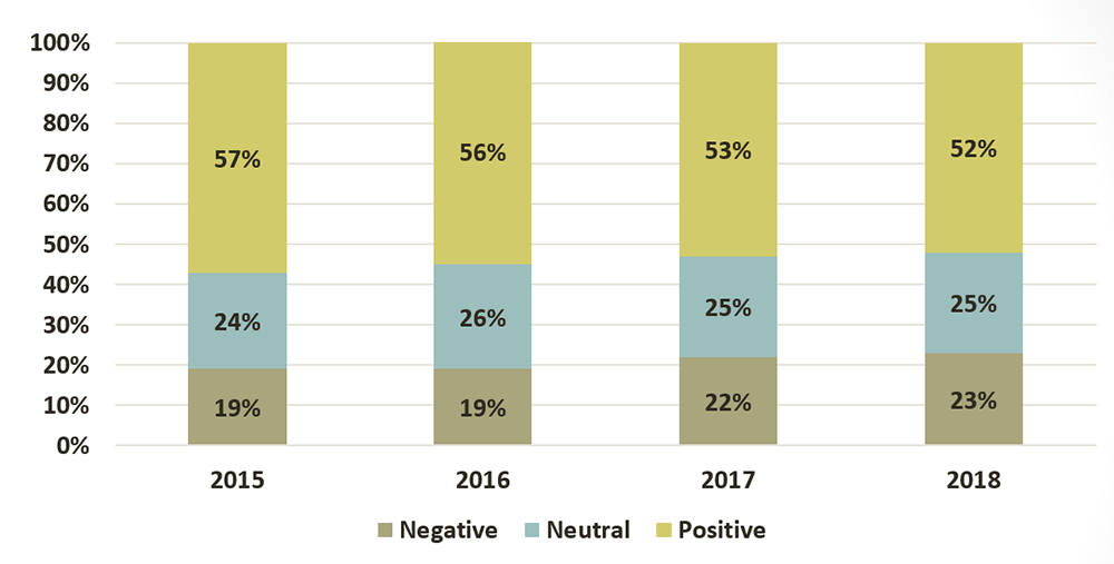 
		Overall lawyer satisfaction with LAO expressed as follows: In 2018, 52% had a positive opinion, 25% were neutral and 23% had a negative opinion. In 2017, 53% had a positive opinion, 25% were neutral and 22% had a negative opinion. In 2016, 56% had a positive opinion, 26% were neutral and 19% had a negative opinion. In 2015, 57% had a positive opinion, 24% were neutral and 19% had a negative opinion.
		