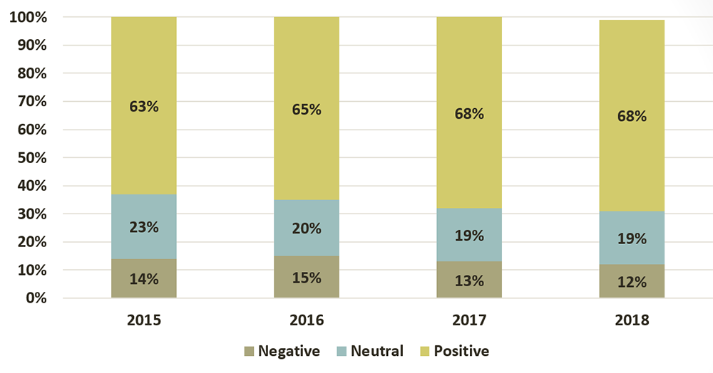 
		Lawyers’ satisfaction with LAO’s staff services expressed as follows: In 2018, 68% had a positive opinion, 19% were neutral and 12% negative had a negative opinion. In 2017, 68% had a positive opinion, 19% were neutral and 13% had a negative opinion. In 2016, 65% had a positive opinion 20% were neutral and 15% had a negative opinion. In 2015, 63% had a positive opinion, 23% were neutral and 14% had a negative opinion.
		