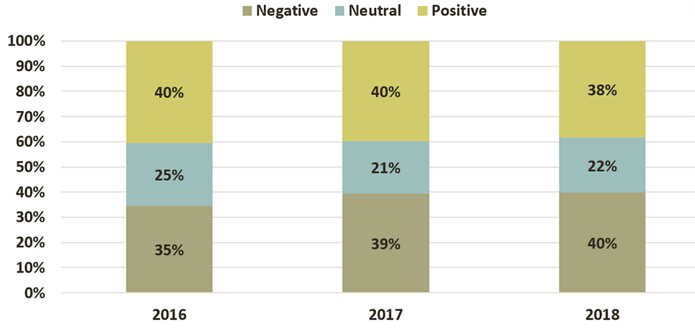 
		Lawyers’ satisfaction regarding recognition for work well done expressed as follows: In 2018, 38% had a positive opinion, 22% were neutral and 40% had a negative opinion. In 2017, 40% had a positive opinion, 21% were neutral and 39% had a negative opinion. In 2016, 40% had a positive opinion, 25% were neutral and 35% had a negative opinion.
		